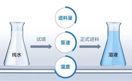小型喷雾干燥机进料 小型喷雾干燥机进料