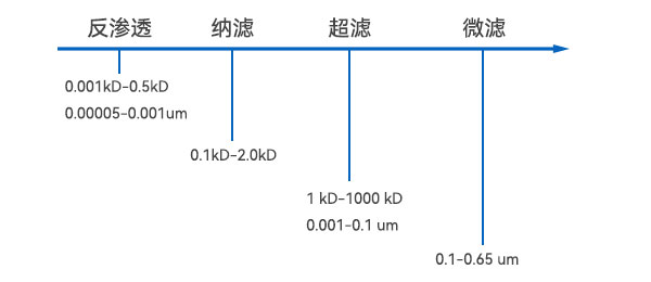 滤膜孔径示意图 滤膜孔径示意图