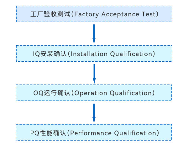 3Q认证流程 3Q认证流程