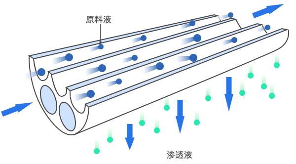 陶瓷膜过滤 陶瓷膜过滤